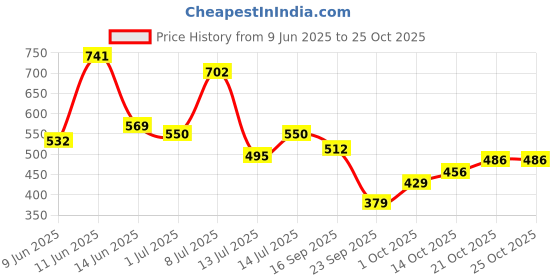flipkart.com campus sutra Women Cargos campus sutra Price History Graph from 9 Jun 2025 to 25 Oct 2025