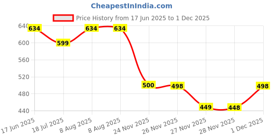 flipkart.com sscreation Women Cargos sscreation Price History Graph from 17 Jun 2025 to 1 Dec 2025