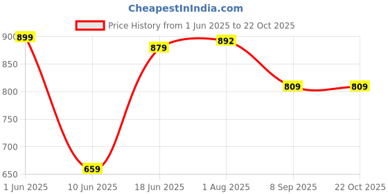 flipkart.com urban legends Women Cargos urban legends Price History Graph from 1 Jun 2025 to 22 Oct 2025