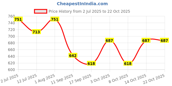 flipkart.com mequeen Women Cargos mequeen Price History Graph from 2 Jul 2025 to 21 Oct 2025
