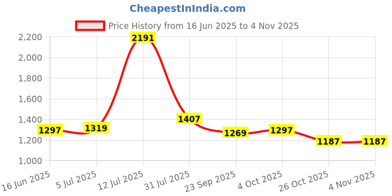flipkart.com sf jeans by pantaloons Women Cargos sf jeans by pantaloons Price History Graph from 16 Jun 2025 to 3 Nov 2025