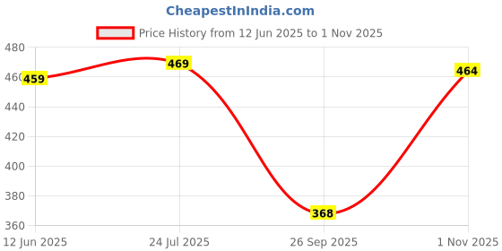 flipkart.com q-rious Women Cargos q-rious Price History Graph from 12 Jun 2025 to 1 Nov 2025