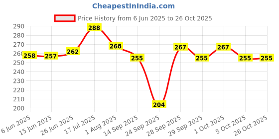 flipkart.com eragon fashion Women Cargos eragon fashion Price History Graph from 6 Jun 2025 to 26 Oct 2025