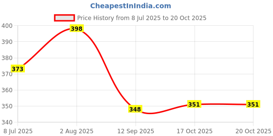 flipkart.com sqew Women Cargos sqew Price History Graph from 8 Jul 2025 to 20 Oct 2025