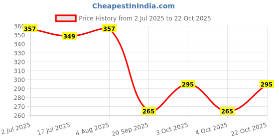 flipkart.com getflix Women Cargos getflix Price History Graph from 2 Jul 2025 to 22 Oct 2025