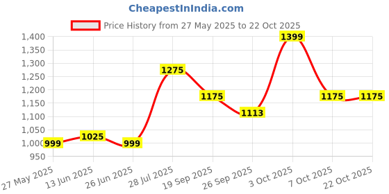 flipkart.com i-voc Women Cargos i-voc Price History Graph from 27 May 2025 to 21 Oct 2025