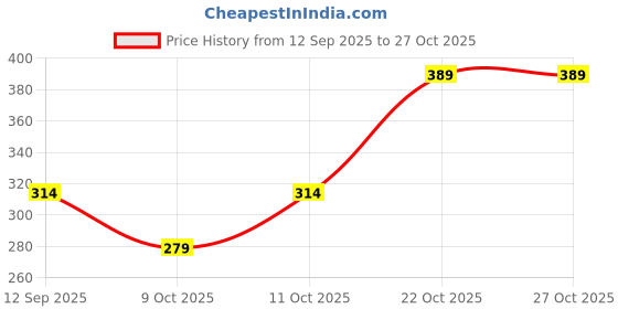 flipkart.com divaas Women Cargos divaas Price History Graph from 12 Sep 2025 to 27 Oct 2025
