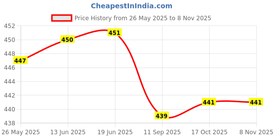 flipkart.com oiskal Women Cargos oiskal Price History Graph from 26 May 2025 to 4 Nov 2025