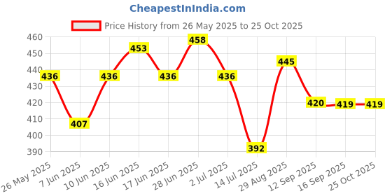 flipkart.com houseofcommon Women Cargos houseofcommon Price History Graph from 26 May 2025 to 24 Oct 2025