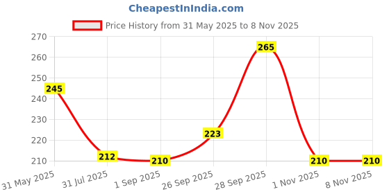 flipkart.com karigari collection Women Cargos karigari collection Price History Graph from 31 May 2025 to 1 Nov 2025