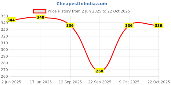 flipkart.com stylebella Women Cargos stylebella Price History Graph from 2 Jun 2025 to 21 Oct 2025