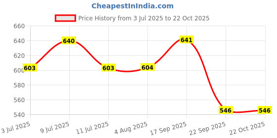 flipkart.com denim look Women Cargos denim look Price History Graph from 3 Jul 2025 to 22 Oct 2025