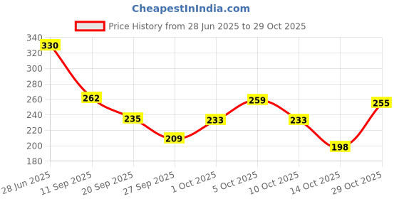 flipkart.com houseofcommon Women Cargos houseofcommon Price History Graph from 28 Jun 2025 to 29 Oct 2025