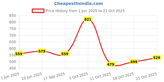 flipkart.com campus sutra Women Cargos campus sutra Price History Graph from 1 Jun 2025 to 21 Oct 2025