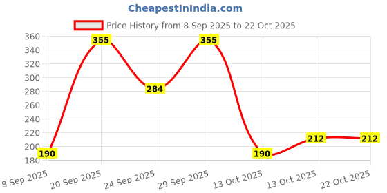 flipkart.com stylolo Women Cargos stylolo Price History Graph from 8 Sep 2025 to 22 Oct 2025