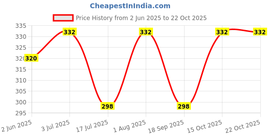 flipkart.com blook shop Women Cargos blook shop Price History Graph from 2 Jun 2025 to 21 Oct 2025