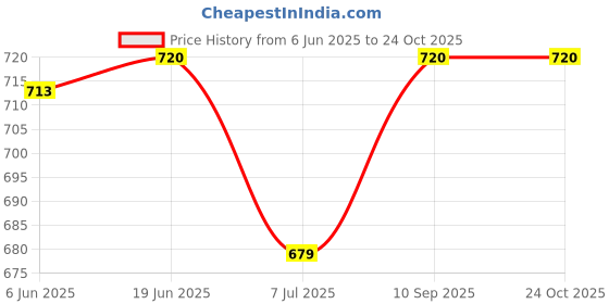 flipkart.com popnetic Women Cargos popnetic Price History Graph from 6 Jun 2025 to 24 Oct 2025