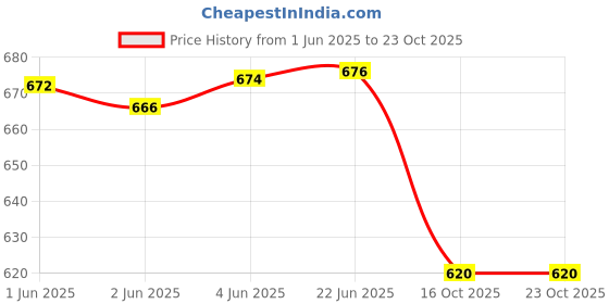 flipkart.com sendipo Women Cargos sendipo Price History Graph from 1 Jun 2025 to 23 Oct 2025