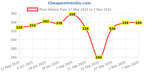 flipkart.com buynewtrend Women Cargos buynewtrend Price History Graph from 27 May 2025 to 3 Nov 2025