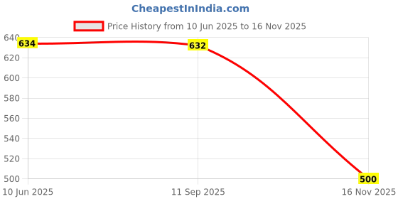 flipkart.com sscreation Women Cargos sscreation Price History Graph from 10 Jun 2025 to 16 Nov 2025