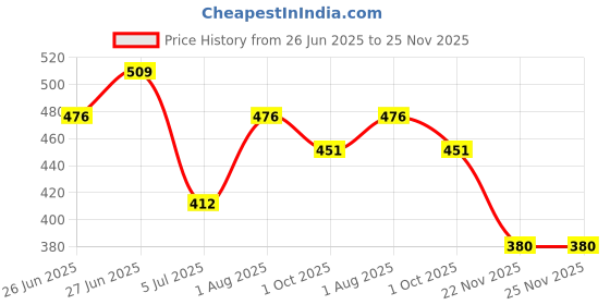 flipkart.com buagi collection Women Cargos buagi collection Price History Graph from 26 Jun 2025 to 25 Nov 2025