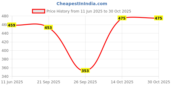 flipkart.com q-rious Women Cargos q-rious Price History Graph from 11 Jun 2025 to 29 Oct 2025