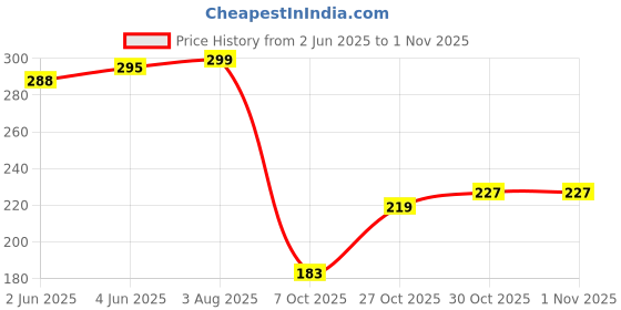 flipkart.com rc fashion Women Cargos rc fashion Price History Graph from 2 Jun 2025 to 30 Oct 2025