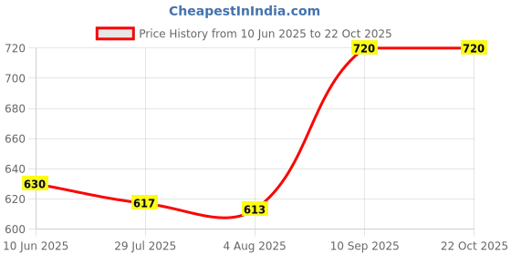 flipkart.com nuevosdamas Women Cargos nuevosdamas Price History Graph from 10 Jun 2025 to 22 Oct 2025