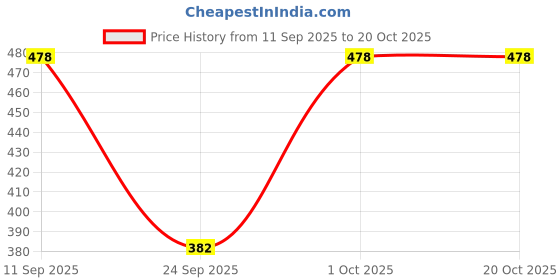 flipkart.com alza Women Cargos alza Price History Graph from 11 Sep 2025 to 20 Oct 2025