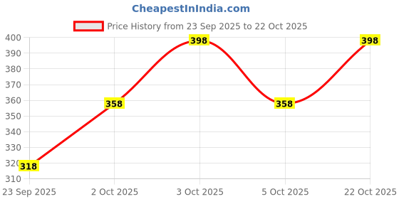flipkart.com glamsmart Women Cargos glamsmart Price History Graph from 23 Sep 2025 to 22 Oct 2025