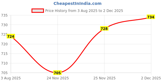 flipkart.com studio nexx Women Cargos studio nexx Price History Graph from 3 Aug 2025 to 2 Dec 2025