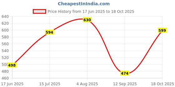 flipkart.com baystreet Women Cargos baystreet Price History Graph from 17 Jun 2025 to 18 Oct 2025