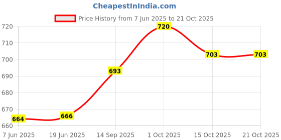flipkart.com studio nexx Women Cargos studio nexx Price History Graph from 7 Jun 2025 to 21 Oct 2025