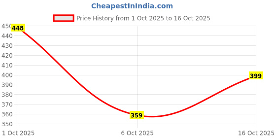 flipkart.com clothink india Women Cargos clothink india Price History Graph from 1 Oct 2025 to 16 Oct 2025