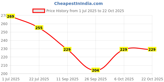 flipkart.com ksinaclothing Women Cargos ksinaclothing Price History Graph from 1 Jul 2025 to 22 Oct 2025