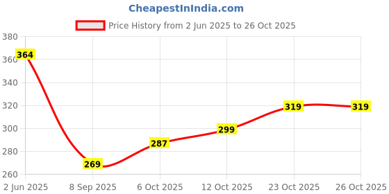 flipkart.com fashionzilla Women Cargos fashionzilla Price History Graph from 2 Jun 2025 to 24 Oct 2025