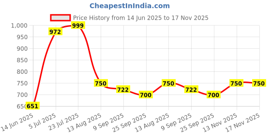 flipkart.com globus Women Cargos globus Price History Graph from 14 Jun 2025 to 17 Nov 2025