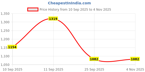 flipkart.com pepe jeans Women Cargos pepe jeans Price History Graph from 10 Sep 2025 to 4 Nov 2025