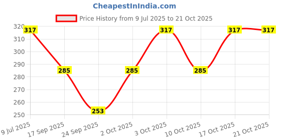 flipkart.com nomi indy made Women Cargos nomi indy made Price History Graph from 9 Jul 2025 to 20 Oct 2025