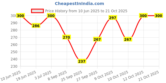 flipkart.com rigos Women Cargos rigos Price History Graph from 10 Jun 2025 to 21 Oct 2025