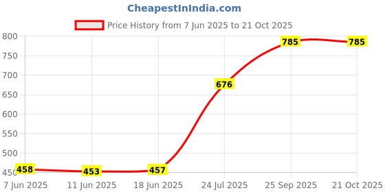 flipkart.com fashion2wear Women Cargos fashion2wear Price History Graph from 7 Jun 2025 to 21 Oct 2025