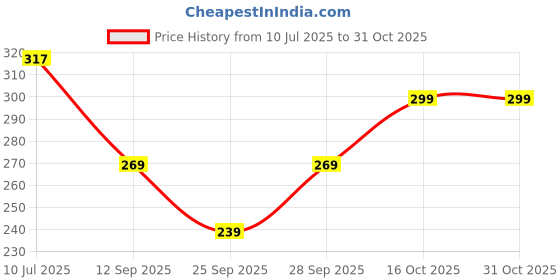 flipkart.com classic wear Women Cargos classic wear Price History Graph from 10 Jul 2025 to 31 Oct 2025