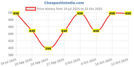 flipkart.com beonwear Women Cargos beonwear Price History Graph from 19 Jul 2025 to 21 Oct 2025