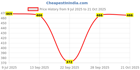 flipkart.com metronaut Women Cargos metronaut Price History Graph from 9 Jul 2025 to 21 Oct 2025