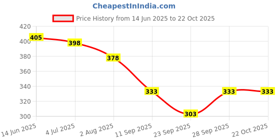 flipkart.com glamsystyle Women Cargos glamsystyle Price History Graph from 14 Jun 2025 to 22 Oct 2025