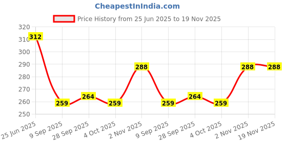 flipkart.com al-hudooms Women Cargos al-hudooms Price History Graph from 25 Jun 2025 to 18 Nov 2025