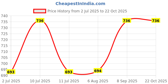 flipkart.com quaclo Women Cargos quaclo Price History Graph from 2 Jul 2025 to 21 Oct 2025