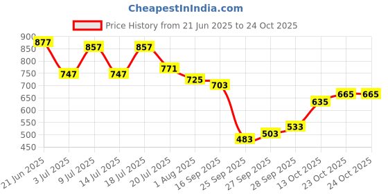 flipkart.com campus sutra Women Cargos campus sutra Price History Graph from 21 Jun 2025 to 23 Oct 2025