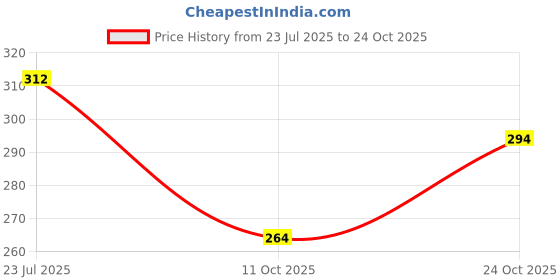 flipkart.com al-hudooms Women Cargos al-hudooms Price History Graph from 23 Jul 2025 to 24 Oct 2025