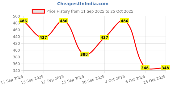 flipkart.com barmanic Women Cargos barmanic Price History Graph from 11 Sep 2025 to 24 Oct 2025